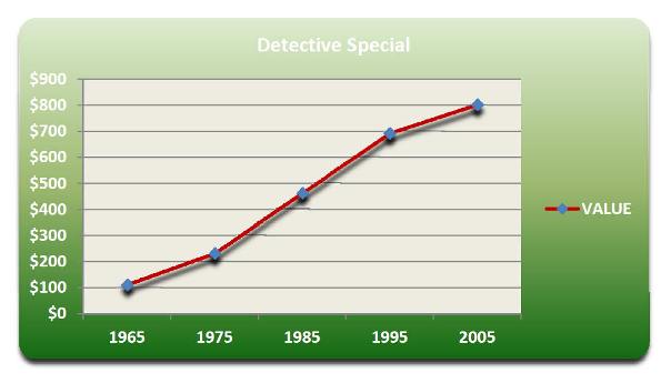 Detective Special historical value chart