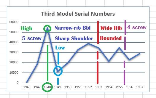 Third Model K-22 changes chart