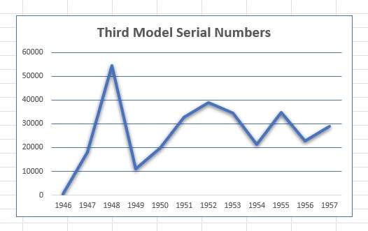 Third Model Smith & Wesson K-22 serial number chart
