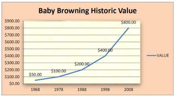 Baby Browning historic value chart