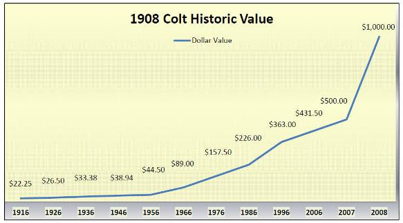 1908 Colt Vest Pocket historic values chart