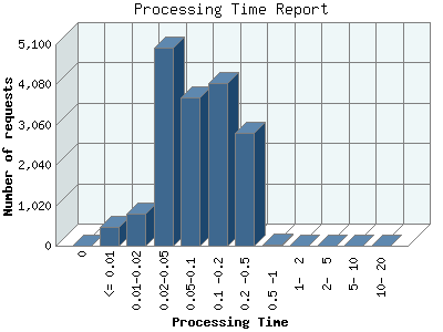 processing time report on the content delivery network